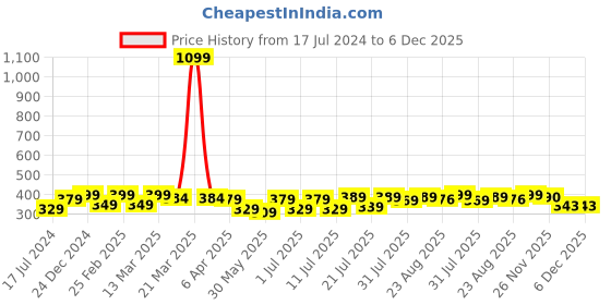 myntra.com Aura Turquoise Blue & White 120 TC Single Bedsheet With Pillow Cover aura Price History Graph from 17 Jul 2024 to 5 Dec 2025