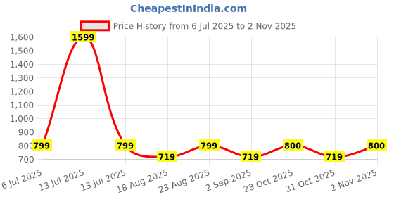 myntra.com Aura Turquoise Blue And White 2 Pieces Floral Printed Sheer Long Door Curtains aura Price History Graph from 6 Jul 2025 to 2 Nov 2025