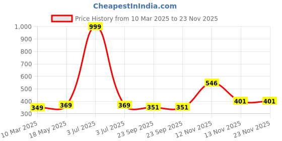 myntra.com Aura Turquoise Blue & White Checked Rectangular 1850 GSM Anti Skid Bath Rug aura Price History Graph from 10 Mar 2025 to 22 Nov 2025