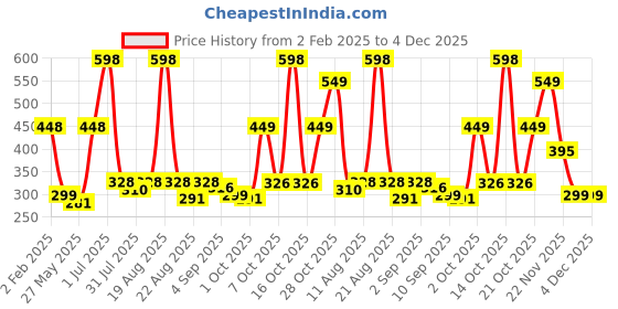 myntra.com Aura Turquoise Blue & White Ethnic Motifs 110 TC Single Bedsheet with 1 Pillow Covers aura Price History Graph from 2 Feb 2025 to 4 Dec 2025