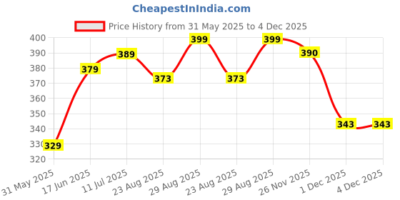 myntra.com Aura Turquoise Blue & White Floral 120 TC Single Bedsheet Set 2.25 m x 1.50 m aura Price History Graph from 31 May 2025 to 4 Dec 2025