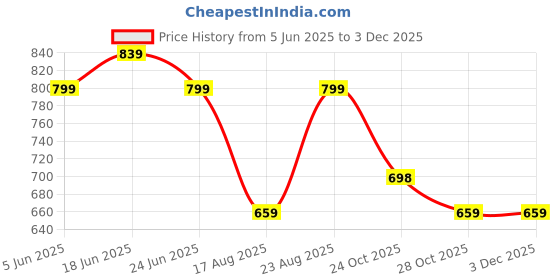 myntra.com Aura Turquoise Blue & White Printed 210 TC Microfiber King Bedsheet Set 2.74 m x 2.74 m aura Price History Graph from 5 Jun 2025 to 2 Dec 2025