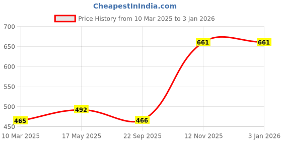 myntra.com Aura Turquoise Blue & White Printed Anti-Skid 1850 GSM Bath Rug aura Price History Graph from 10 Mar 2025 to 30 Dec 2025