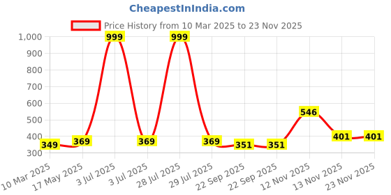myntra.com Aura Turquoise Blue & White Printed Rectangular 1850 GSM Anti Skid Bath Rug aura Price History Graph from 10 Mar 2025 to 22 Nov 2025