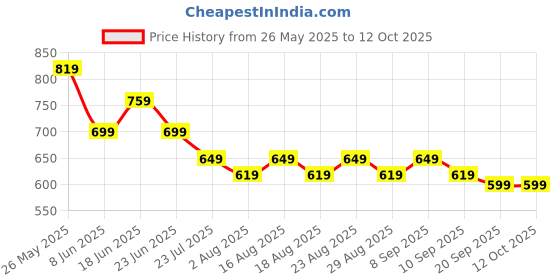 myntra.com Aura Turquoise Blue & Yellow Set of 2 Sheer Window aura Price History Graph from 26 May 2025 to 11 Oct 2025