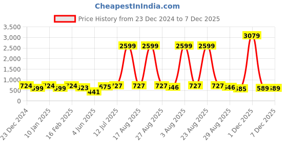 myntra.com Aura Turquoise Blue Ethnic Motifs Printed Cotton 180 TC King Bedsheet with 2 Pillow Covers aura Price History Graph from 23 Dec 2024 to 7 Dec 2025