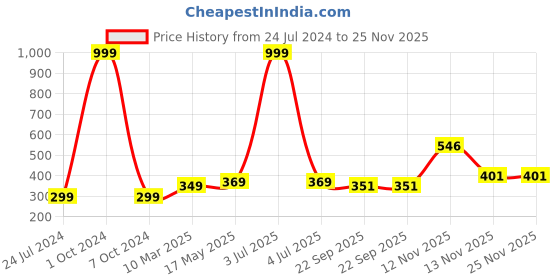 myntra.com Aura Turquoise Blue Geometric Rectangular Anti Skid 1850 GSM Bath Rug aura Price History Graph from 24 Jul 2024 to 24 Nov 2025
