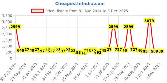 myntra.com Aura Turquoise Blue Printed 144 TC Pure Cotton Double King Bedsheet With 2 Pillow Covers aura Price History Graph from 31 Aug 2024 to 5 Dec 2025