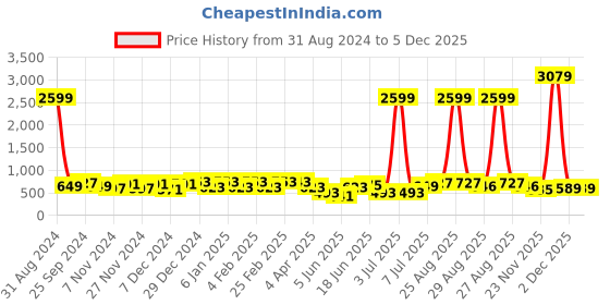 myntra.com Aura Turquoise Blue Printed 144 TC Pure Cotton Double King Bedsheet With 2 Pillow Covers aura Price History Graph from 31 Aug 2024 to 5 Dec 2025