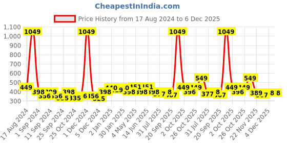 myntra.com Aura Turquoise Blue Set of 1 Water Resistant Drawer Organiser Organisers aura Price History Graph from 17 Aug 2024 to 5 Dec 2025