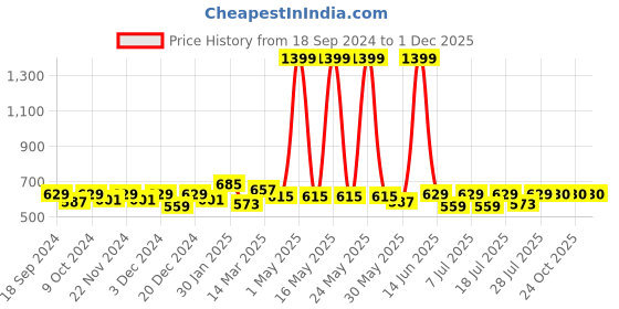 myntra.com Aura Turquoise Blue Set of 2 Striped Sheer Door Curtain aura Price History Graph from 18 Sep 2024 to 1 Dec 2025