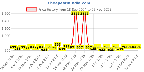 myntra.com Aura Turquoise Blue Set of 2 Striped Sheer Long Door Curtain aura Price History Graph from 18 Sep 2024 to 22 Nov 2025