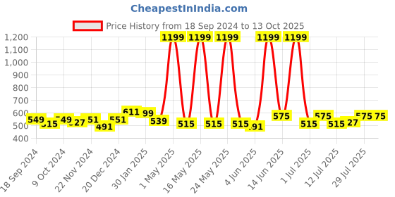 myntra.com Aura Turquoise Blue Set of 2 Striped Sheer Window Curtain aura Price History Graph from 18 Sep 2024 to 12 Oct 2025