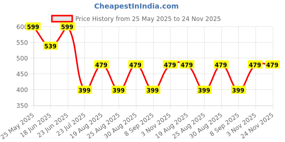 myntra.com Aura Turquoise Blue Set of 2 Velvet Square Cushion Covers aura Price History Graph from 25 May 2025 to 23 Nov 2025
