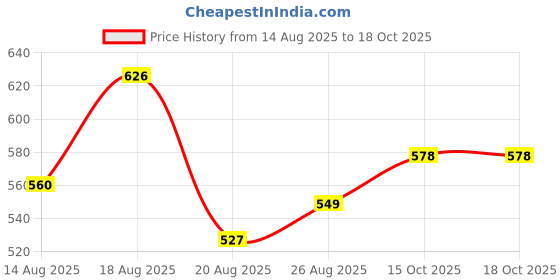 myntra.com Aura Turquoise Blue Set of 5 Floral Square Cushion Covers aura Price History Graph from 14 Aug 2025 to 18 Oct 2025