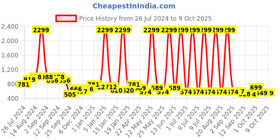 myntra.com Aura Unisex 2 L Shape Floor Mat aura Price History Graph from 26 Jul 2024 to 8 Oct 2025
