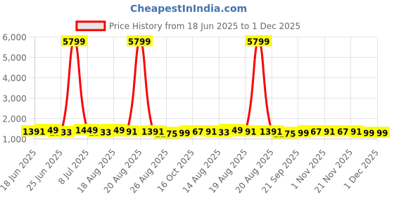myntra.com Aura Unisex Black Organisers aura Price History Graph from 18 Jun 2025 to 1 Dec 2025