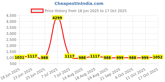myntra.com Aura Unisex Black Organisers aura Price History Graph from 18 Jun 2025 to 16 Oct 2025