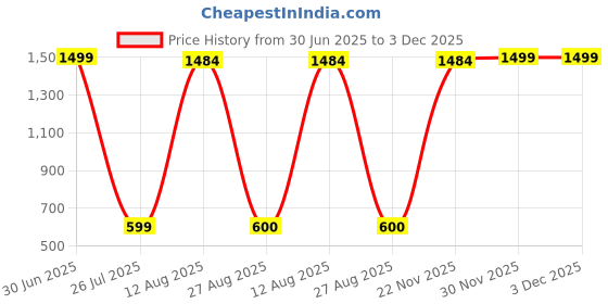 myntra.com Aura Unisex Blue Curio Small Showpiece aura Price History Graph from 30 Jun 2025 to 2 Dec 2025