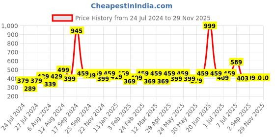 myntra.com Aura Unisex Charcoal Cotton 400 GSM Bath Towels aura Price History Graph from 24 Jul 2024 to 27 Nov 2025