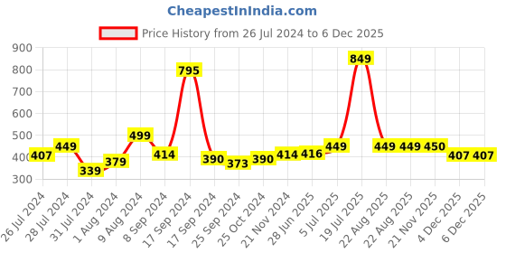 myntra.com Aura Unisex Charcoal Cotton 400 GSM Bath Towels aura Price History Graph from 26 Jul 2024 to 6 Dec 2025