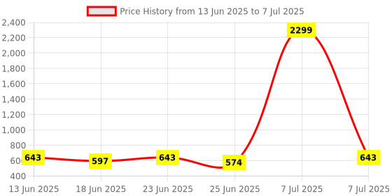 myntra.com Aura Unisex Cream-Coloured Set of 2 Regular Multi-Utility Organisers aura Price History Graph from 13 Jun 2025 to 7 Jul 2025