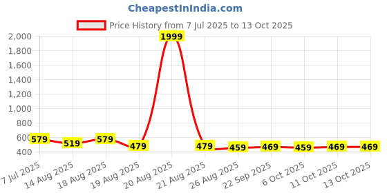 myntra.com Aura Unisex Cream Sofa Covers aura Price History Graph from 7 Jul 2025 to 12 Oct 2025