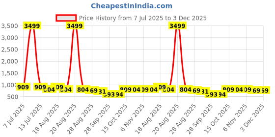 myntra.com Aura Unisex Cream Sofa Covers aura Price History Graph from 7 Jul 2025 to 3 Dec 2025