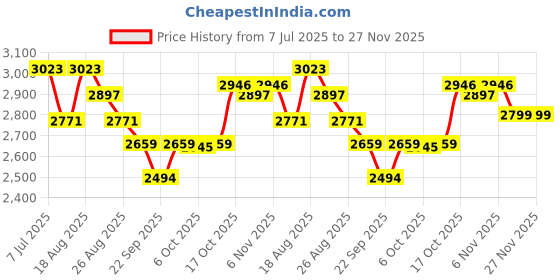 myntra.com Aura Unisex Cream Sofa Covers aura Price History Graph from 7 Jul 2025 to 26 Nov 2025