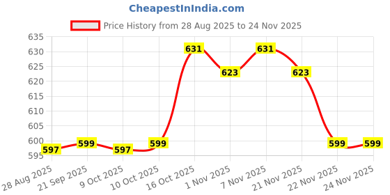 myntra.com Aura Unisex Floral Printed Shopper Tote Bag aura Price History Graph from 28 Aug 2025 to 24 Nov 2025