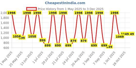 myntra.com Aura Unisex Foldable TravellingBag aura Price History Graph from 1 May 2025 to 1 Dec 2025