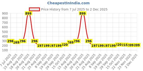myntra.com Aura Unisex Gold Sofa Covers aura Price History Graph from 7 Jul 2025 to 2 Dec 2025