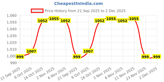 myntra.com Aura Unisex Graphic Printed Shopper Tote Bag aura Price History Graph from 21 Sep 2025 to 1 Dec 2025