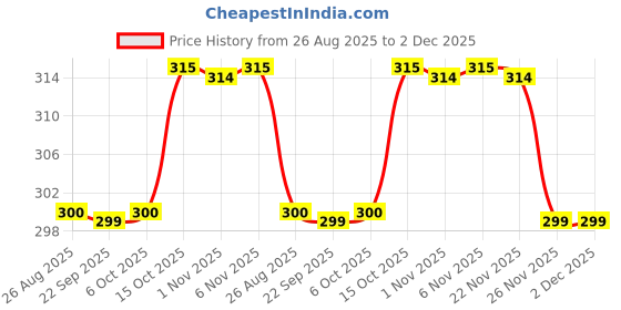 myntra.com Aura Unisex Graphic Printed Shopper Tote Bag aura Price History Graph from 26 Aug 2025 to 2 Dec 2025
