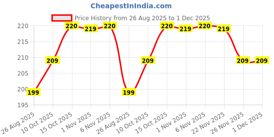 myntra.com Aura Unisex Graphic Printed Shopper Tote Bag aura Price History Graph from 26 Aug 2025 to 30 Nov 2025