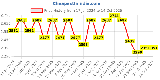 myntra.com Aura Unisex Grey Blankets Double Quilts and Dohars 300TC aura Price History Graph from 17 Jul 2024 to 13 Oct 2025