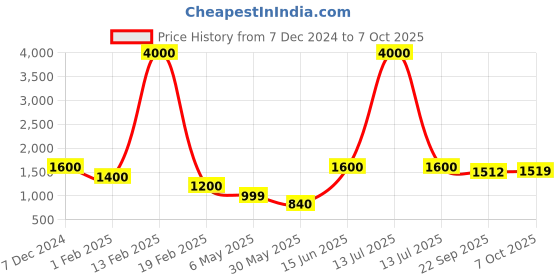 myntra.com Aura Unisex Grey Curtains and Sheers aura Price History Graph from 7 Dec 2024 to 7 Oct 2025
