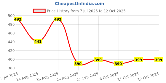 myntra.com Aura Unisex Grey Sofa Covers aura Price History Graph from 7 Jul 2025 to 11 Oct 2025