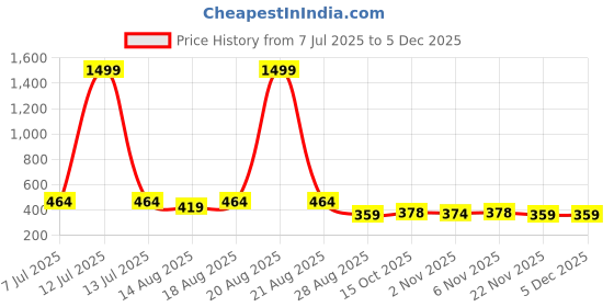 myntra.com Aura Unisex Grey Sofa Covers aura Price History Graph from 7 Jul 2025 to 4 Dec 2025