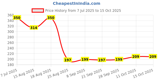 myntra.com Aura Unisex Grey Sofa Covers aura Price History Graph from 7 Jul 2025 to 15 Oct 2025