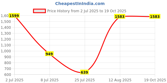 myntra.com Aura Unisex Idol Showpiece aura Price History Graph from 2 Jul 2025 to 19 Oct 2025