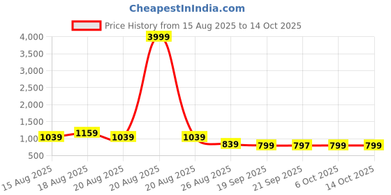 myntra.com Aura Unisex Multi-Utility Organisers aura Price History Graph from 15 Aug 2025 to 14 Oct 2025
