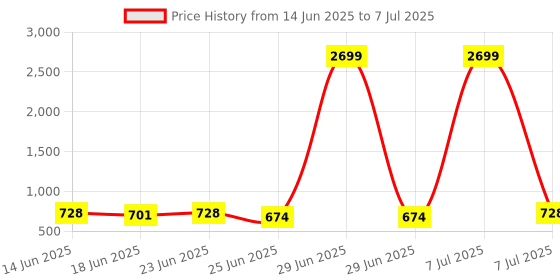myntra.com Aura Unisex Orange Set of 3 Regular Multi-Utility Organisers aura Price History Graph from 14 Jun 2025 to 7 Jul 2025