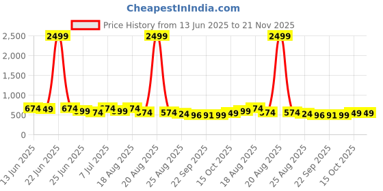 myntra.com Aura Unisex Pack of 2 Regular Jewellery Organiser aura Price History Graph from 13 Jun 2025 to 21 Nov 2025