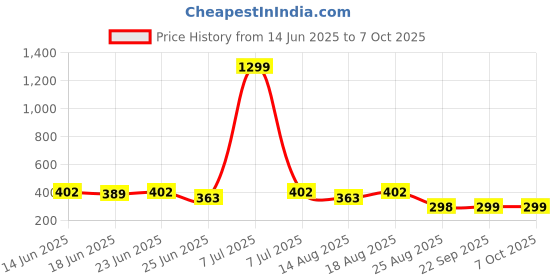myntra.com Aura Unisex Pack of 2 Regular Multi-Utility Organisers aura Price History Graph from 14 Jun 2025 to 6 Oct 2025