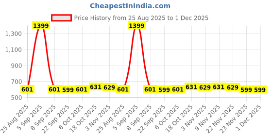 myntra.com Aura Unisex Pack Of 2 Striped Shopper Tote Bag aura Price History Graph from 25 Aug 2025 to 1 Dec 2025