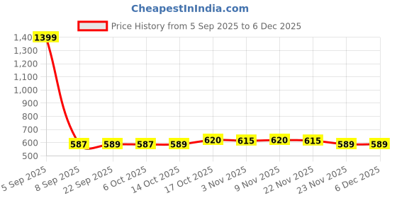 myntra.com Aura Unisex Pack Of 2 Striped Shopper Tote Bag aura Price History Graph from 5 Sep 2025 to 5 Dec 2025