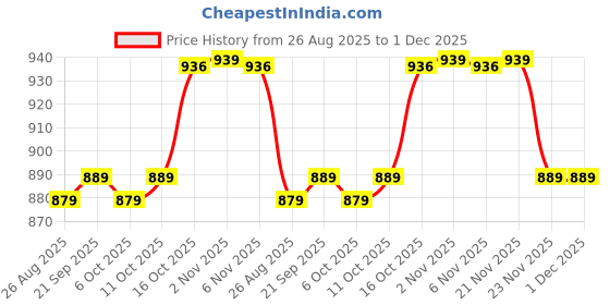 myntra.com Aura Unisex Pack Of 3 Striped Shopper Tote Bag aura Price History Graph from 26 Aug 2025 to 30 Nov 2025