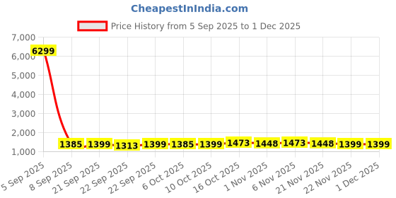 myntra.com Aura Unisex Pack Of 50 Graphic Printed Reusable Shopper Tote Bag aura Price History Graph from 5 Sep 2025 to 30 Nov 2025