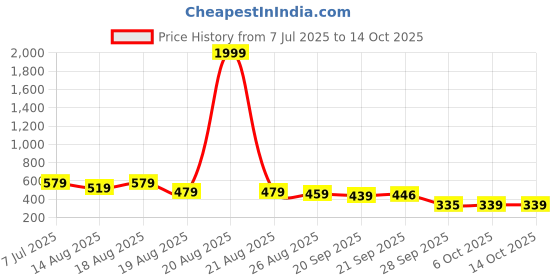 myntra.com Aura Unisex Peach Sofa Covers aura Price History Graph from 7 Jul 2025 to 13 Oct 2025